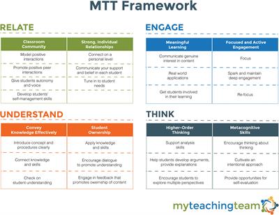 Integrating Research-Supported Coaching Practices Into Secondary Teachers’ Team Meetings: Early Indications of Potential to Impact Collaborations, Classroom Interactions, and Student Engagement